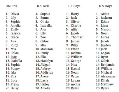 baby names popular most american british name america boys boy common boring revealed compare favorites always let