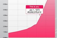 Pickup line of the month: You're one in seven billion!