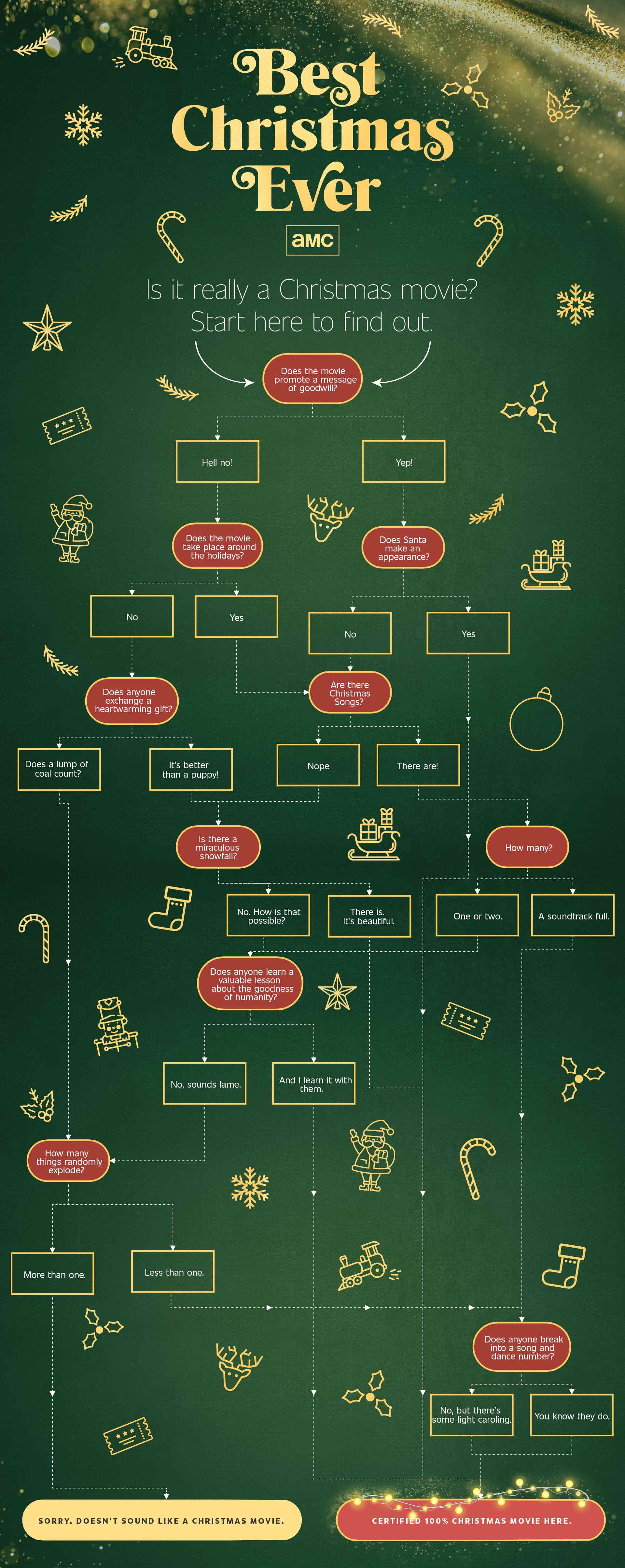 https://images.amcnetworks.com/amc.com/wp-content/uploads/2019/12/best-christmas-ever-flow-chart.jpg