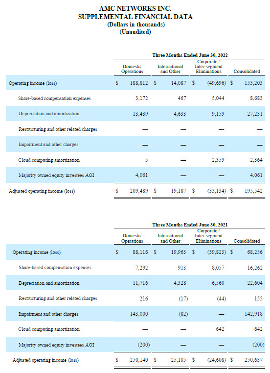 AMC NETWORKS INC. REPORTS SECOND QUARTER 2022 RESULTS AMC Networks Inc.